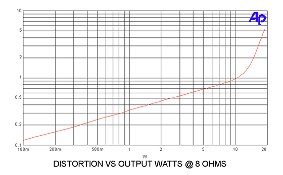 First Watt SIT 4 Power Amplifier - High-End Stereo Audio Amplifier for Audiophiles | Perfect for Home Theater & Music Listening