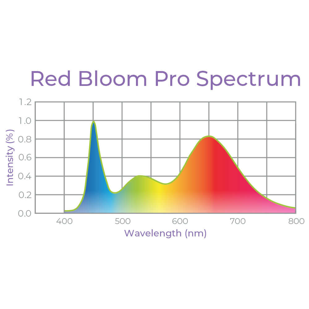 Active Grow T5 HO Plug & Play 4FT LED Grow Light (54W Equivalent) - Red Bloom Pro Spectrum for Indoor Plants, Hydroponics & Greenhouse Gardening