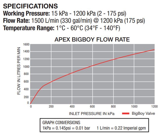 Apex Bigboy Dual Level High Flow Automatic Float Valve – Full Flow, High Capacity for Large Tanks (1500LPM Max) – Ideal for Water Storage, Agriculture, and Industrial Applications