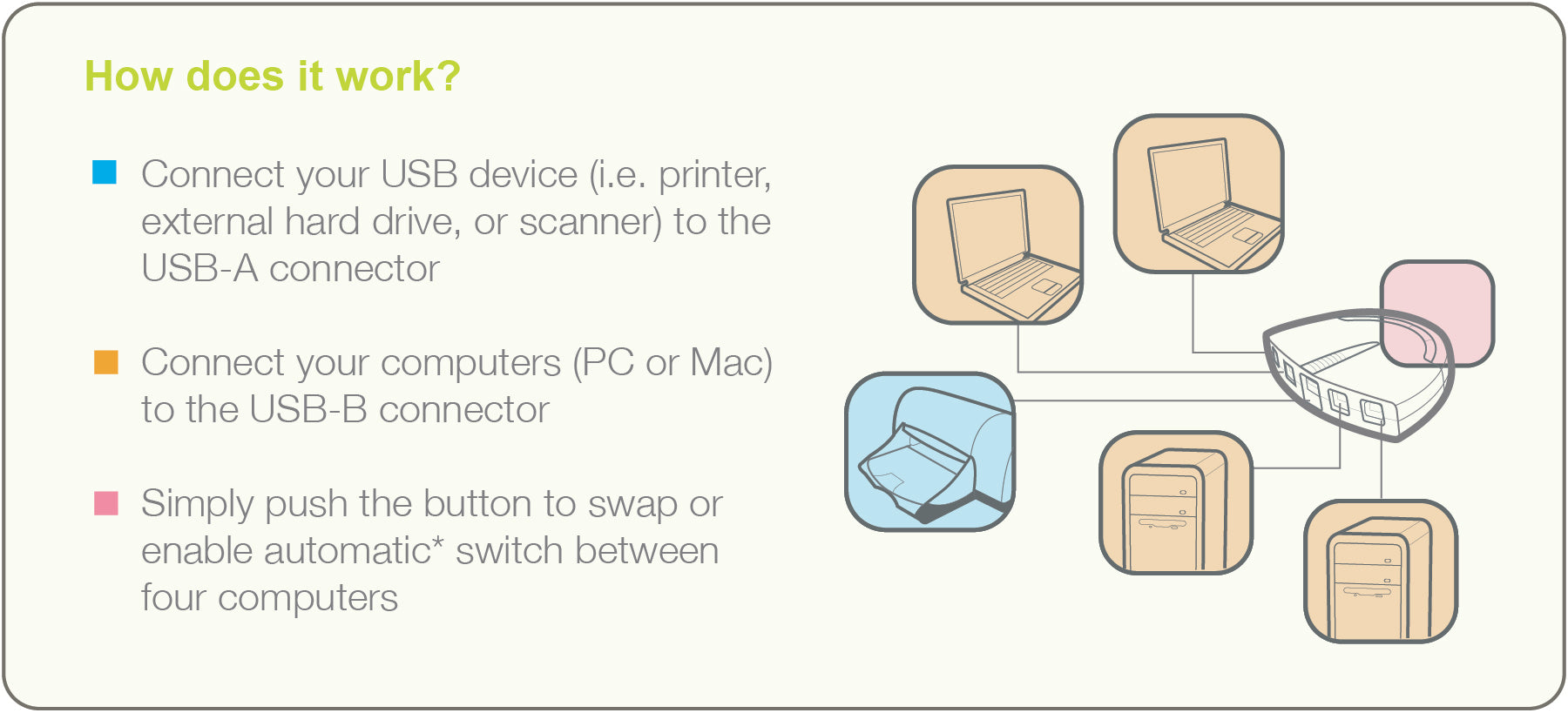4 Port USB 2.0 Automatic Printer Switch Box - High Speed USB Hub for Multiple Printers & Scanners - Perfect for Office, Home & Small Business Use