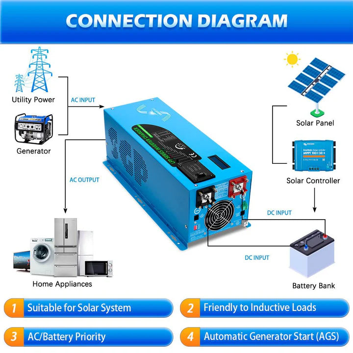 3000W 12V DC to AC Pure Sine Wave Power Inverter with Built-in Charger - Perfect for RVs, Boats, Off-Grid Solar Systems & Emergency Backup Power