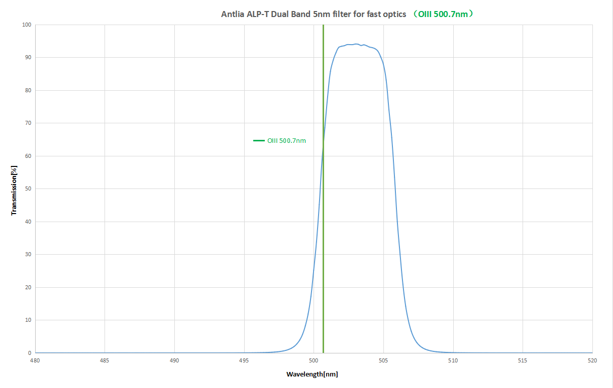Antlia ALP-T Dualband 5nm Ha & OIII High-Speed Astrophotography Filter - 2