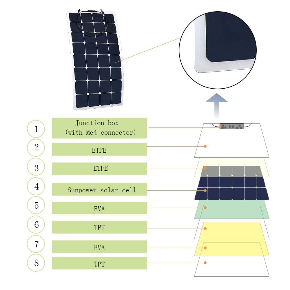 ACOPOWER 110W Flexible Solar Panel - Lightweight ETFE Solar Charger for RV, Boat, Cabin, Tent, Caravan - Compatible with 12V Battery (1 Pack) | Portable Power Solution for Off-Grid Camping & Outdoor Adventures