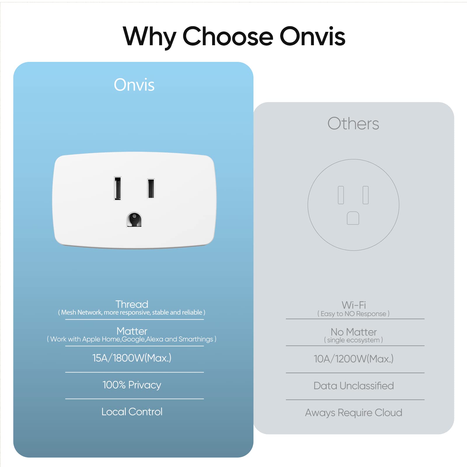 Smart Plug with Matter Over Thread - Mini Outlet Compatible with Apple Home, Alexa & Google Home, 15A/1802W (Updated Version) - Perfect for Home Automation & Smart Lighting Control