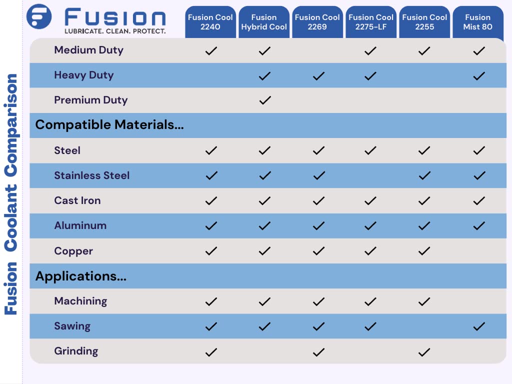 Premium General Purpose Cutting Oil - Eco-Friendly & Safe for Humans | High-Performance Metal Drilling Fluid, Bandsaw & Tapping Lubricant | Fusion Hybrid Cool Technology (5 Gallon) | Ideal for CNC Machining, Metal Fabrication & Industrial Workshops