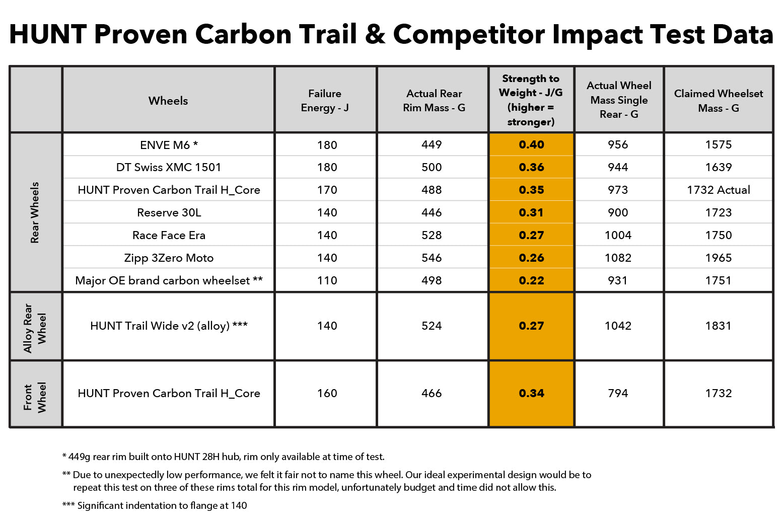 HUNT Proven Carbon Trail H_Core MTB 29 Wheelset - Lightweight & Durable Mountain Bike Wheels for Trail Riding & Enduro Racing | Perfect for Off-Road Adventures & Technical Terrain