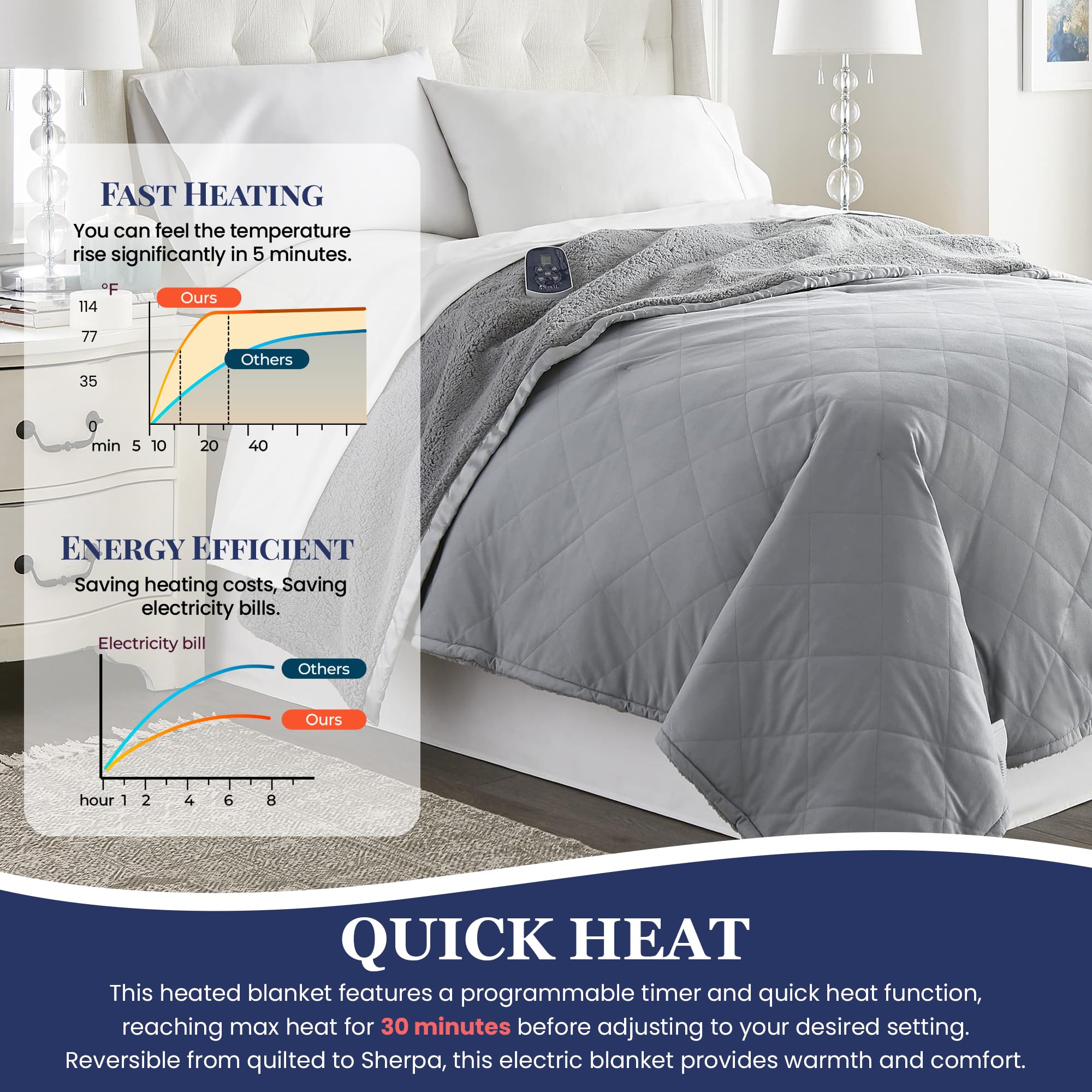 Thermee Micro Flannel Heated Blanket with Sherpa Back - 10 Heat Settings Electric Blanket for Twin Bed, Programmable Fast Heating Throw Blanket | Ultra Soft Thermal Blanket in Slate Grey | Perfect for Cold Nights, Winter Bedroom & Cozy Movie Nights