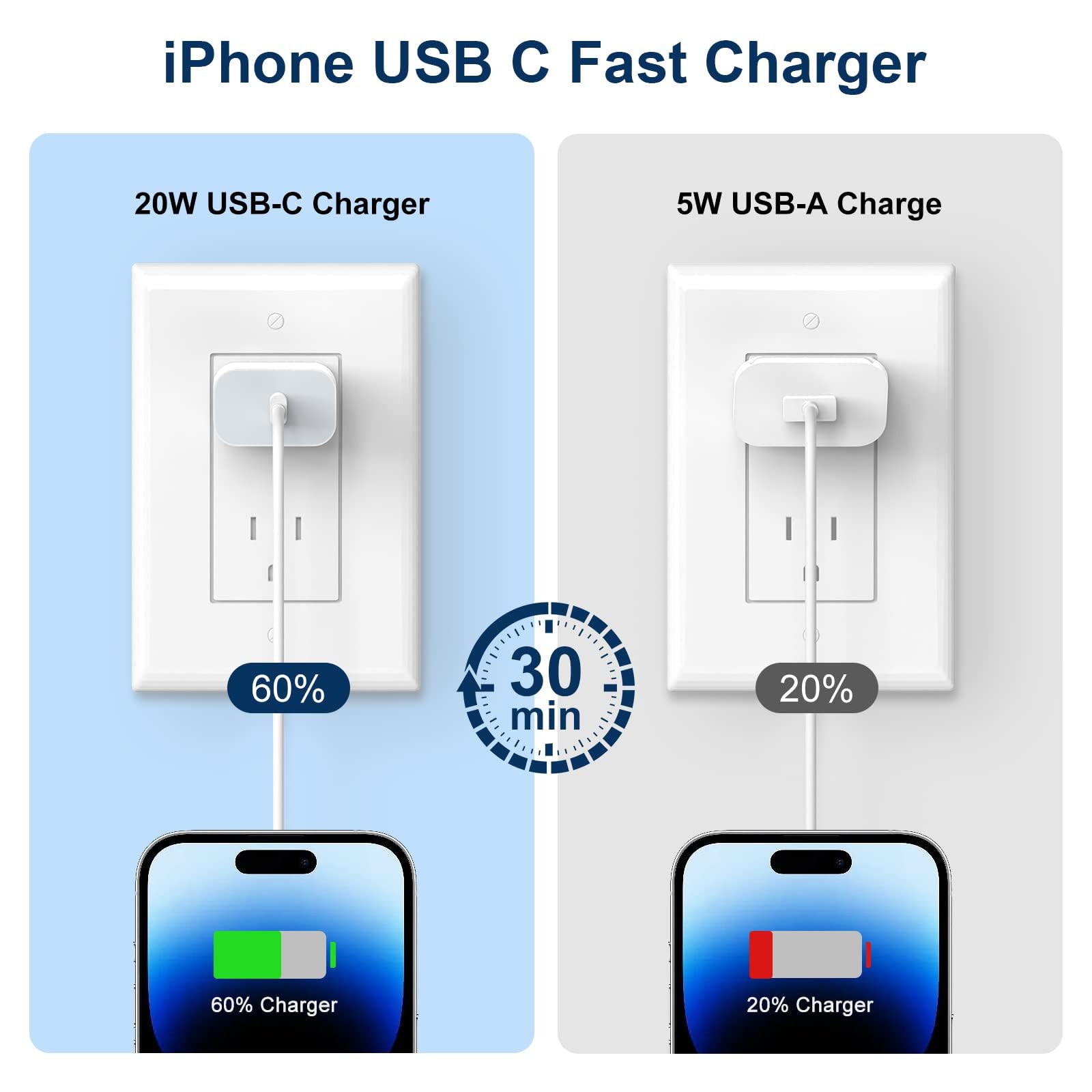 20W PD Fast Charger 4-Pack with 6FT USB-C Cable - Compatible with iPhone 14/13/12/11/XS & iPad - Quick Charging for Home, Office & Travel