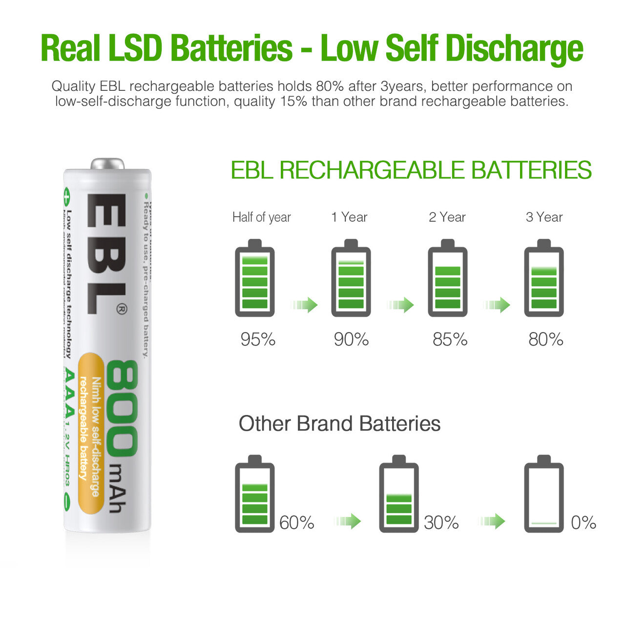 EBL AAA NiMH Rechargeable Batteries 1.2V 800mAh - 8 Pack High Capacity Low Self Discharge Batteries for Toys, Flashlights, Remote Controls & Electronic Devices