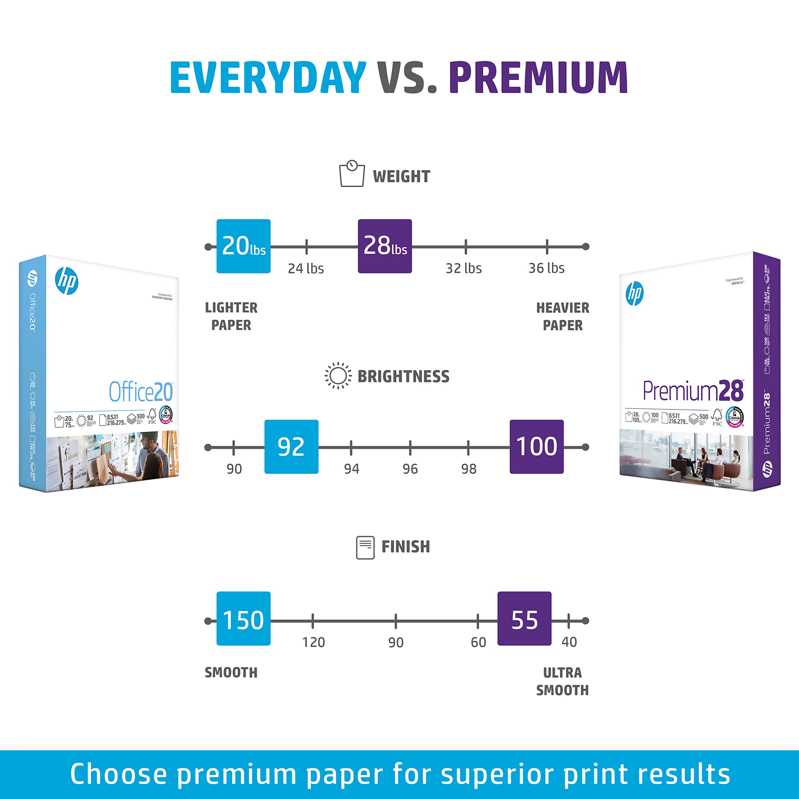 HP Premium 28 lb 8.5 x 11 Paper - 5 Ream Case (2500 Sheets) | 100 Bright White | FSC Certified | Made in USA | Ideal for Office Printing, Copying & Professional Documents