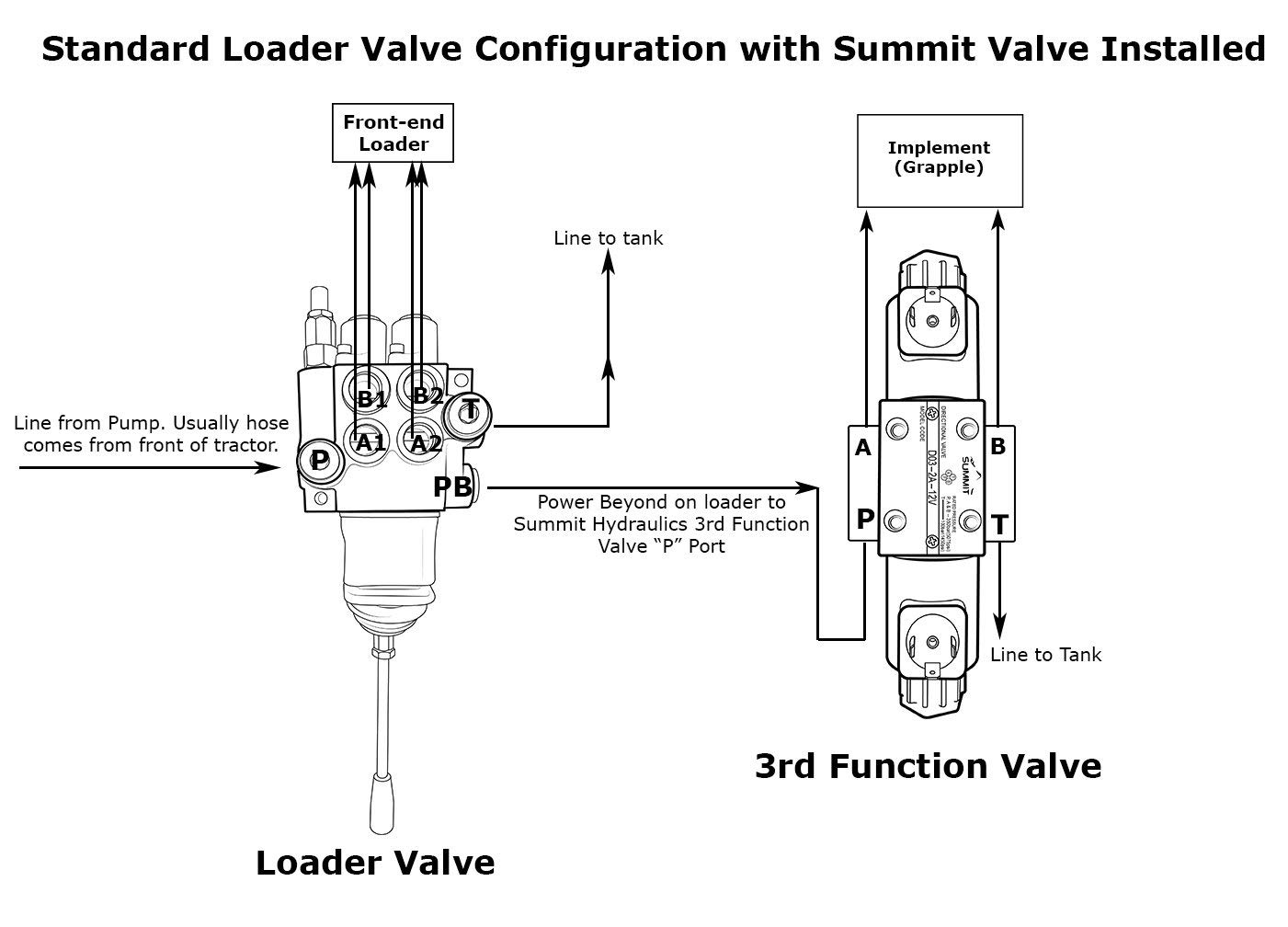 24V Electric Hydraulic Double Acting Control Valve with Rocker Switch - 1 Spool, 15 GPM (A Spool, Double-Acting Cylinders) - Perfect for Hydraulic Systems, Agricultural Equipment & Industrial Machinery