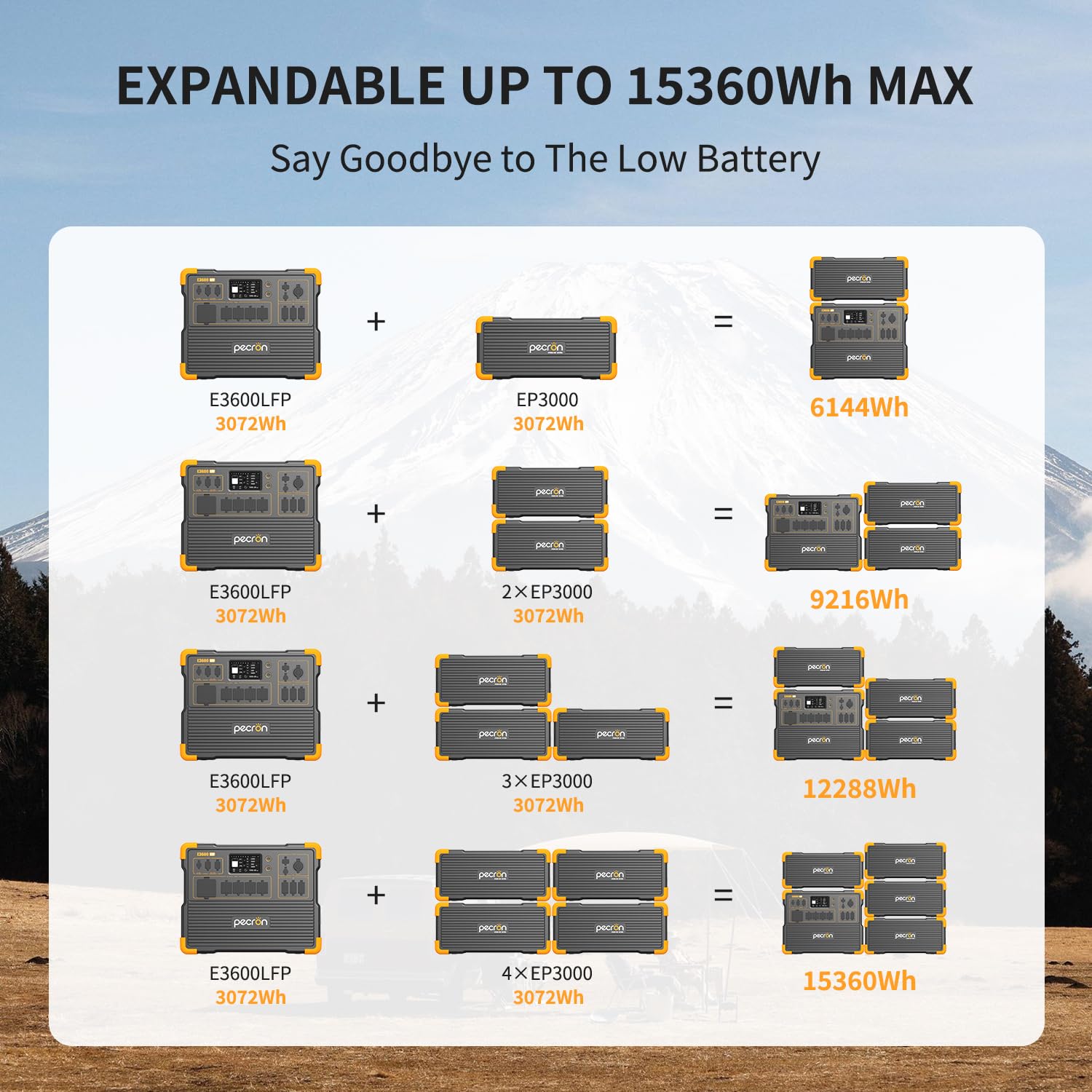 Pecron E3600LFP 3072Wh Solar Generator with 300W Solar Panel | 3600W Portable Power Station with LiFePO4 Battery (Expandable to 15.36KWh) | Home Backup, RV, Camping, CPAP Power Supply | Emergency & Outdoor Power Solution