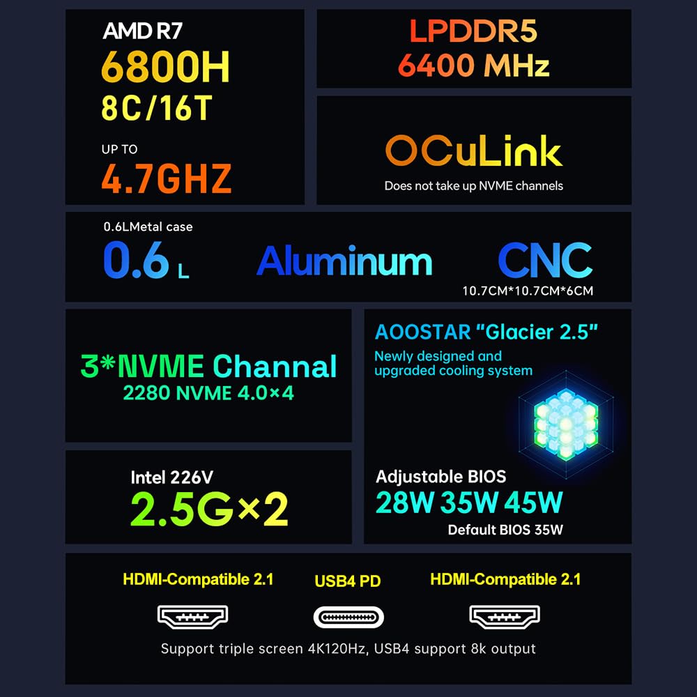 Docooler Mini PC 32GB LPDDR5 RAM 1TB SSD, AMD Ryzen 7 6800H 8-Core Mini Desktop Computer, WiFi 6 & Bluetooth 5.2, Dual 2.5G LAN, USB 3.2, 4K@120Hz Triple Display - Perfect for Home Office, Gaming & Multimedia Streaming