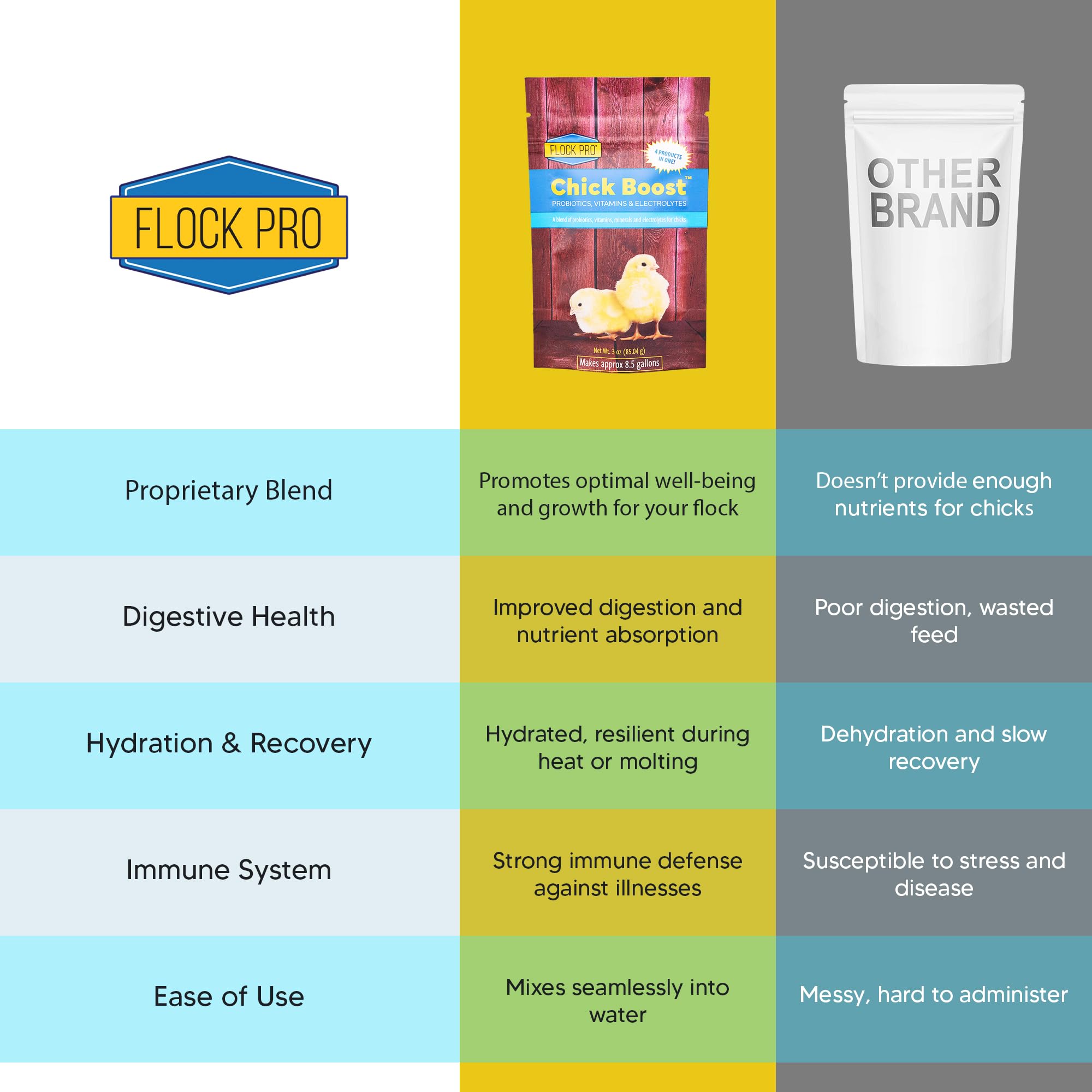 Flock PRO Chick Boost Probiotic for Chickens - Essential Vitamins, Minerals & Electrolytes Supplement | Poultry Health Booster for Strong Immunity & Growth (3Oz) - Perfect for Broilers, Layers & Backyard Flocks
