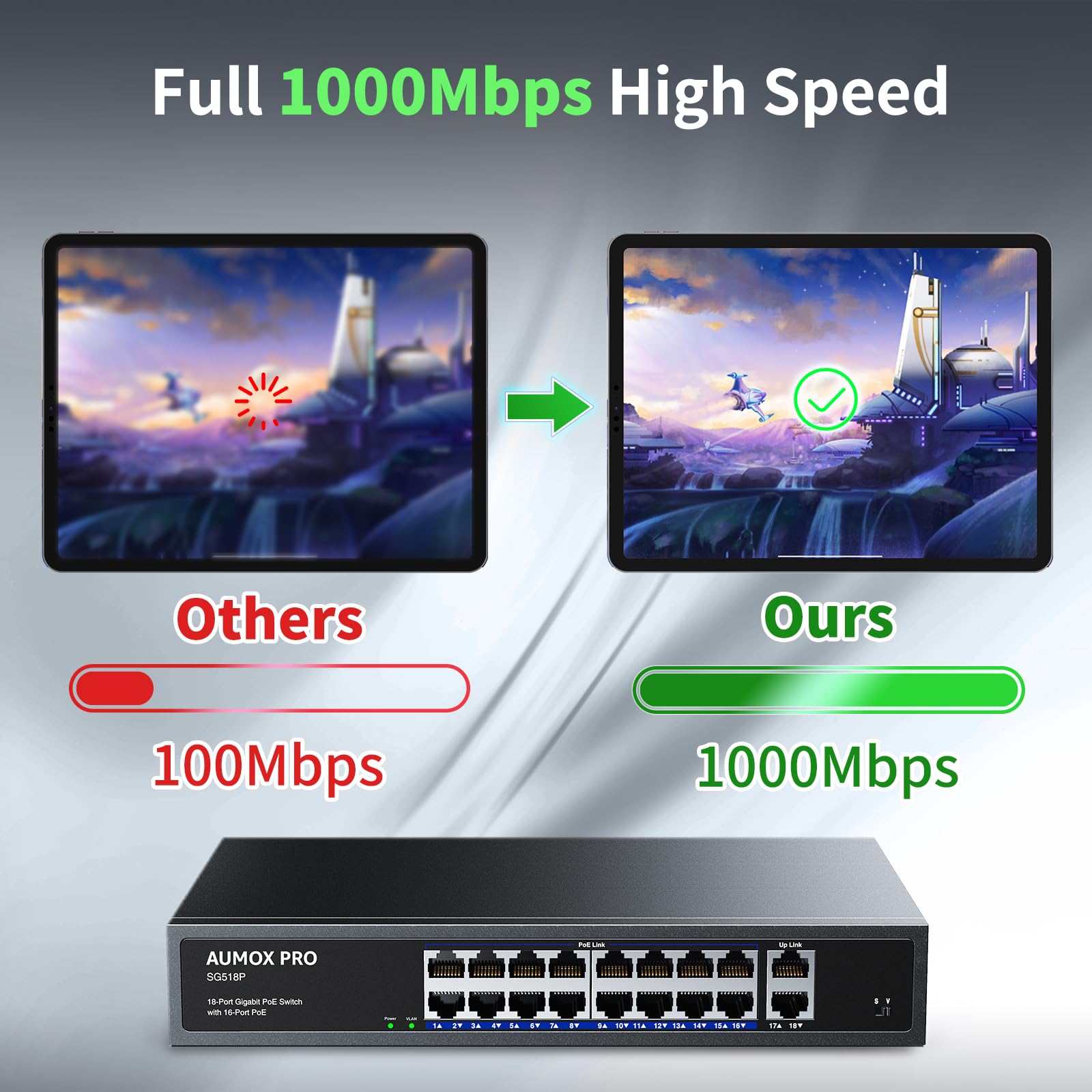 16 Port Gigabit PoE Switch | AUMOX PRO SG518P 18 Ethernet Unmanaged Network Switch with 2 Gigabit Uplink & 250W Power | Plug & Play | Metal Housing | Desktop/Wall/Rack Mount | 802.3af/at Compliant | Ideal for Office Networks, Security Camera Systems & Smart Home Installations