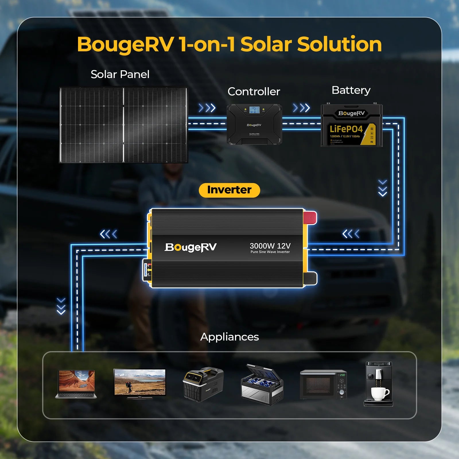 BougeRV 3000W 12V Pure Sine Wave Power Inverter with Bluetooth for RV, Camping, Off-Grid Solar System & Home Backup Power