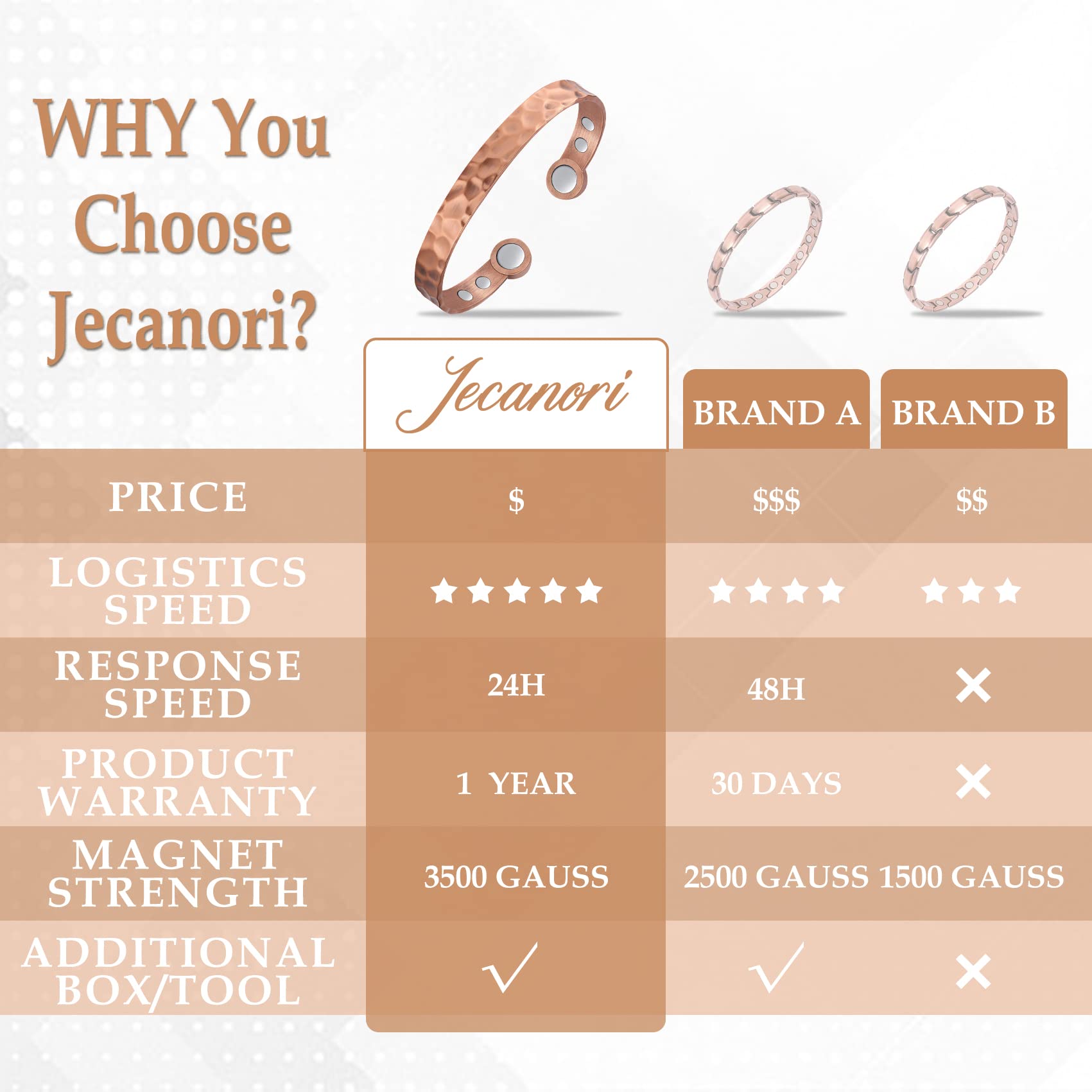 Jecanori 2Pcs Magnetic Copper Bracelets for Women - 100% Pure Copper Cuff Bangle with 3500 Gauss Magnets for Pain Relief & Circulation | Elegant Mother's Day Jewelry Gift for Her | Perfect for Arthritis Relief, Daily Wear & Special Occasions