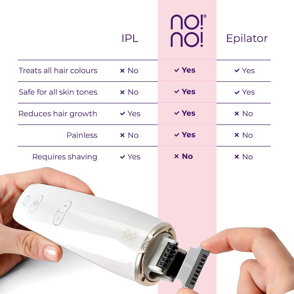 No!No! Pivot Ultimate Hair Removal System - Painless & Effective for Face & Body | Long-Lasting Semi-Permanent Results | Perfect for Home Use & Travel