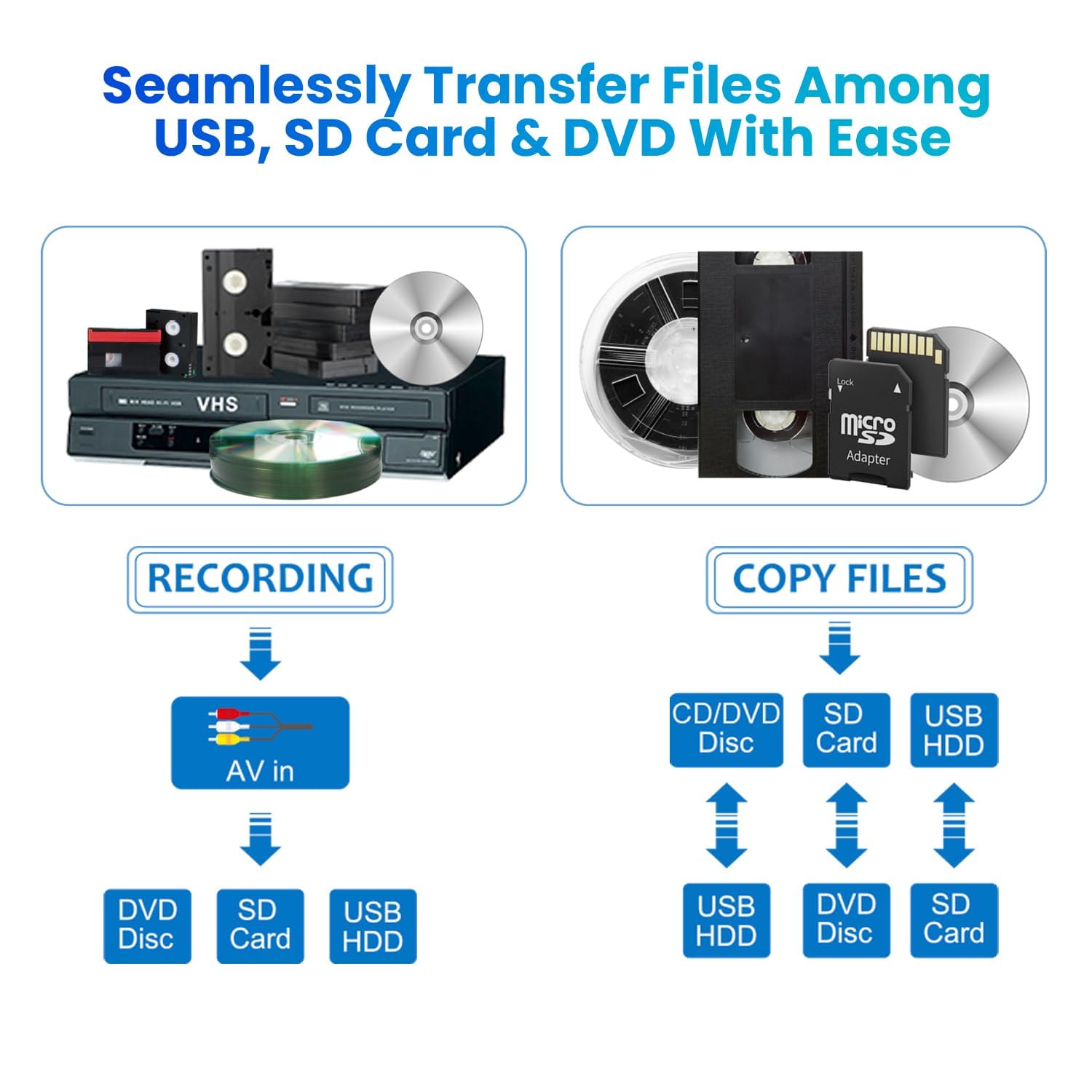 VHS to DVD Converter with USB/SD/HDD Recording | Smartphone WiFi Media Recorder App | Transfer Home Videos to Digital Format (Includes 10 Free DVD-R) | Perfect for Archiving Family Memories & Converting Old Tapes