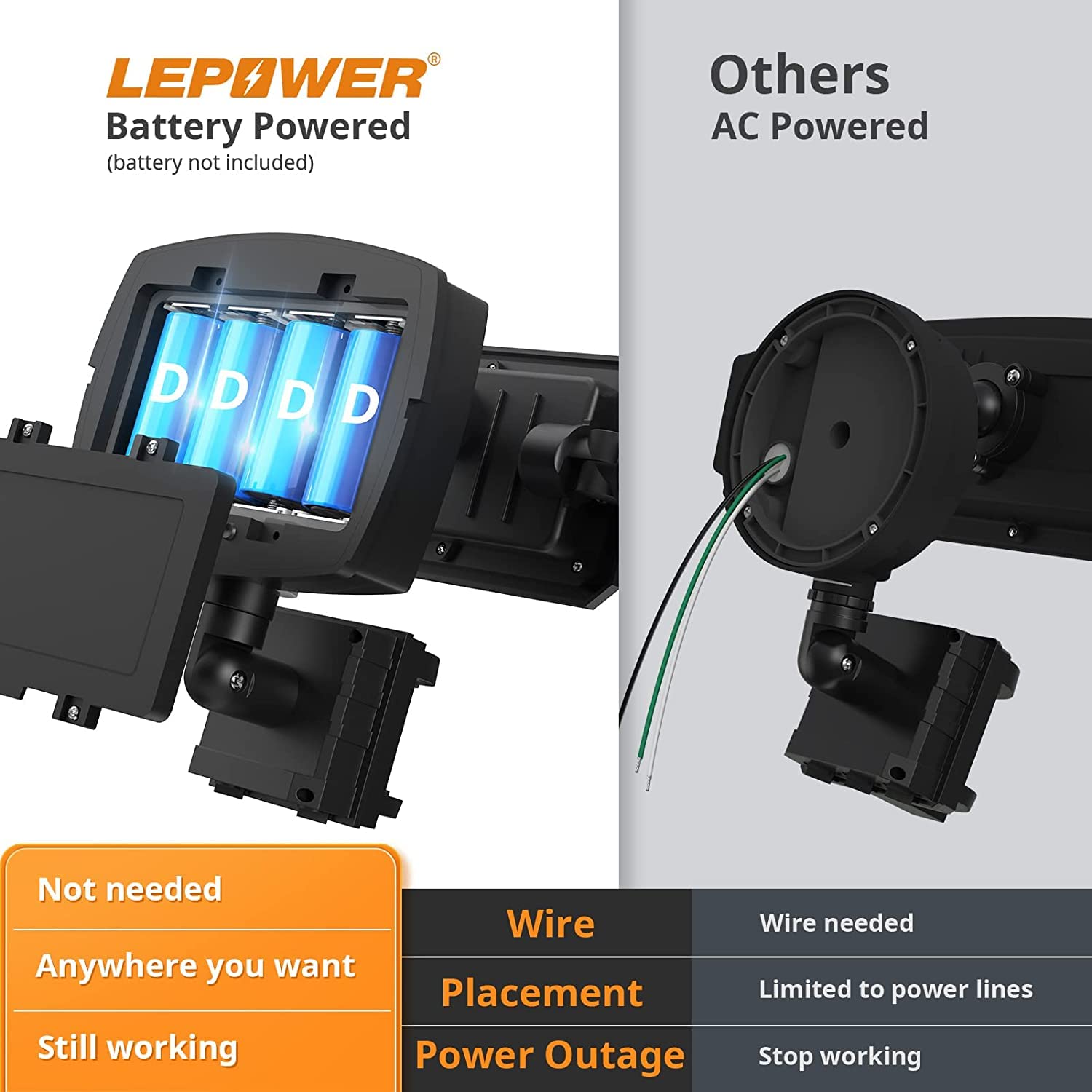 LEPOWER 1500LM LED Motion Sensor Security Light - Battery Powered Outdoor Lighting for Garage, Porch, Yard & Walkway (35W Equivalent)