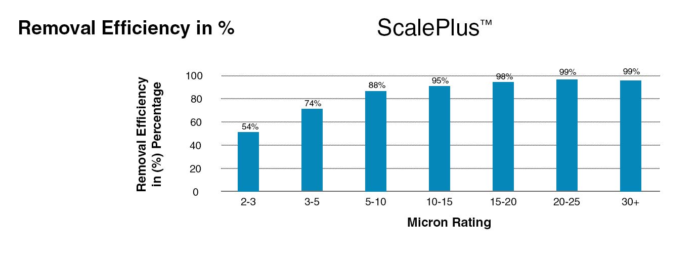 Aquios® SP220 ScalePlus™ Tankless Water Heater Scale Reduction System - Prevents & Reduces Limescale in Tankless & Traditional Water Heaters | 5 Micron Sediment Filter | Whole House Water Protection for Hard Water Areas | Perfect for Homes, RVs & Commercial Buildings