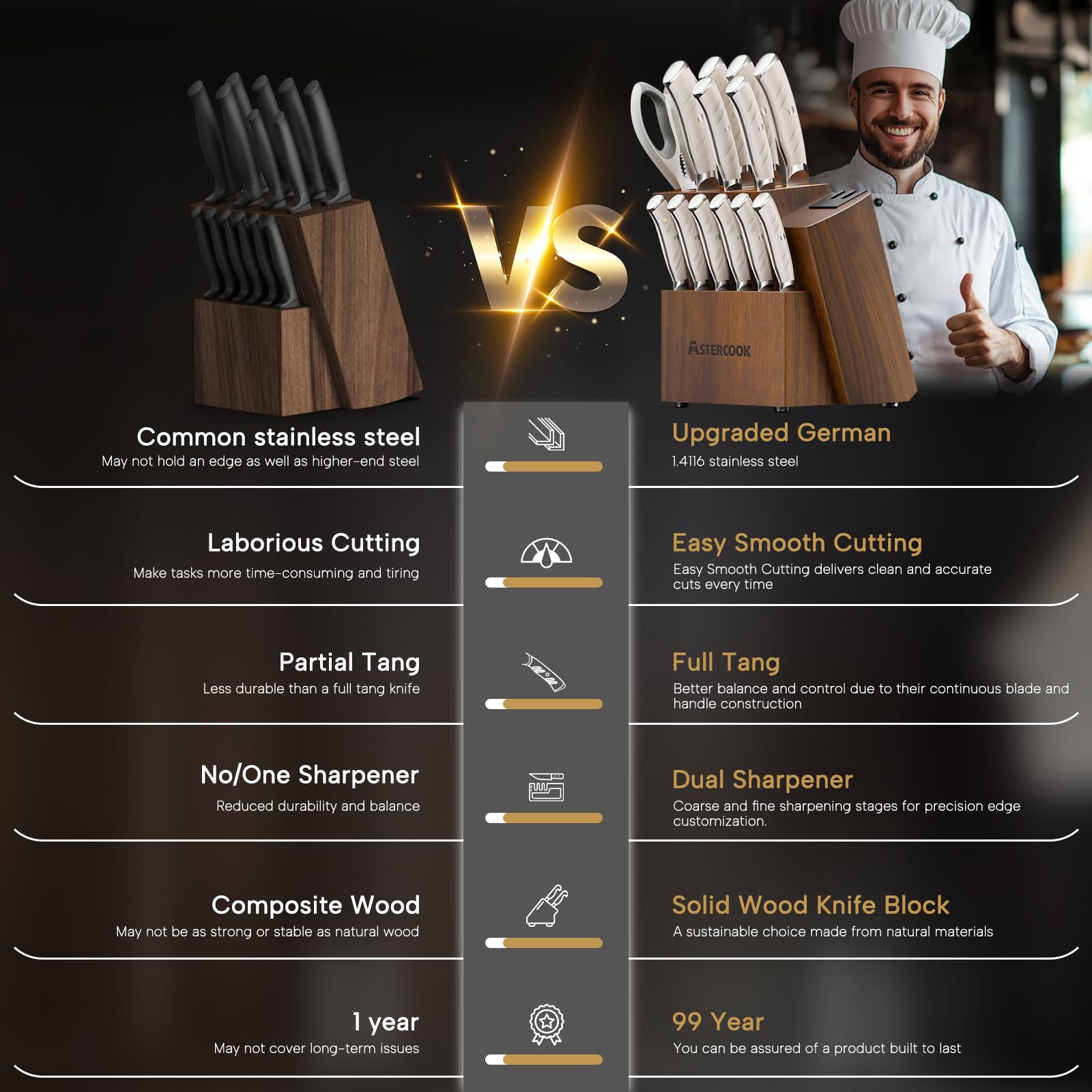 Astercook 15-Piece German Stainless Steel Knife Set with Wooden Block & Sharpener - Full Tang Kitchen Knives, Dishwasher Safe, Anti-Slip Ergonomic Handles (Elegant White) - Perfect for Home Chefs, Cooking Enthusiasts & Professional Kitchens