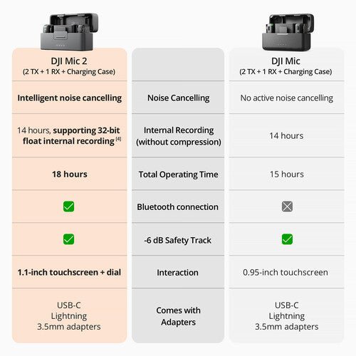 DJI Mic 2 - 2-Person Wireless Lavalier Microphone System with Built-in Recorder (2.4GHz) for DSLR Camera, Smartphone, YouTube, Vlogging & Live Streaming