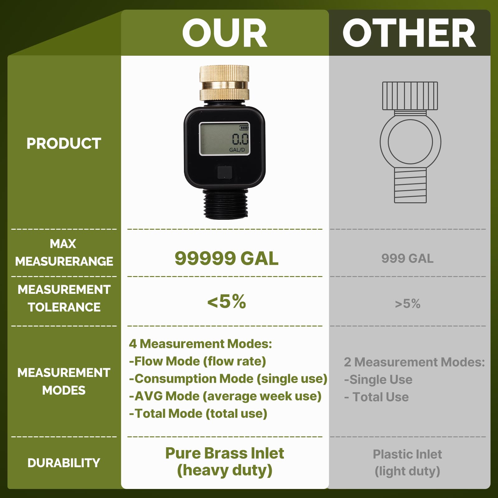 MOES Digital Water Flow Meter with Brass Inlet & Metal Thread - Accurate Gallon/Liter Measurement for RV Water Tanks, Garden Hose, Lawn Sprinkler & Nozzle Sprayer | Perfect for Outdoor Watering, Irrigation Monitoring & Fluid Consumption Tracking