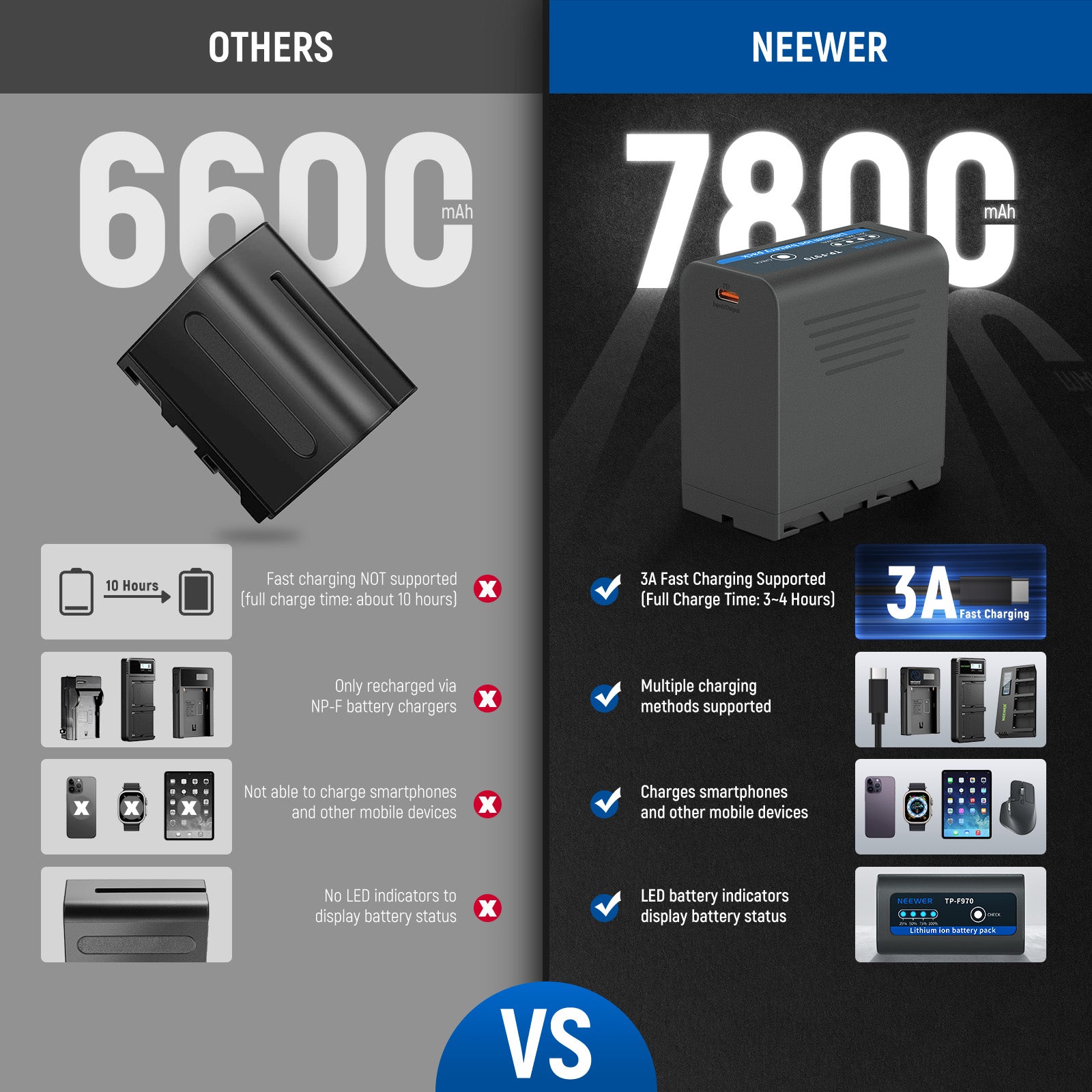 NEEWER TP F970 2-Pack NP F970 Replacement Batteries 7800mAh High Capacity - Compatible with DSLR Cameras, Video Cameras & Digital Cameras for Extended Shooting Sessions