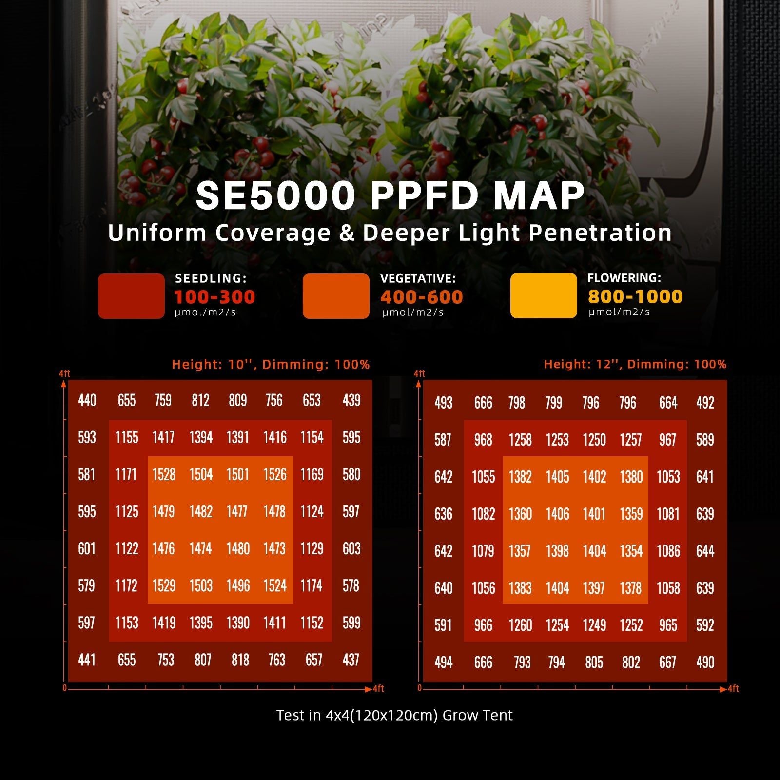 Spider Farmer SE5000 Smart LED Grow Light with Bluetooth & WiFi Control - Full Spectrum Indoor Plant Light for Hydroponics, Greenhouse, and Home Gardening