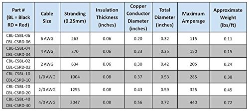 WINDYNATION 1/0 AWG Red & Black Welding Cable - Heavy Duty Copper Battery Wire for Cars, RVs, Solar Panels, Inverters & Power Applications - Perfect for Automotive, Marine & Off-Grid Electrical Systems