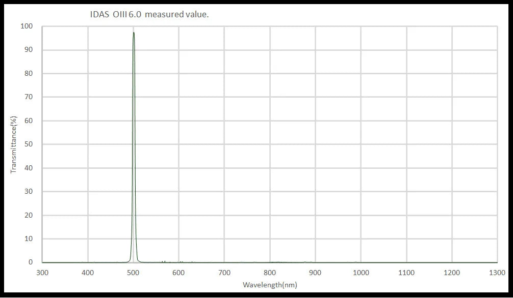 OIII 6.0nm Narrowband Filter for Astrophotography - Enhance Nebula & Planetary Imaging with Telescope Cameras (Perfect for Deep Space Observation & Astronomy Enthusiasts)