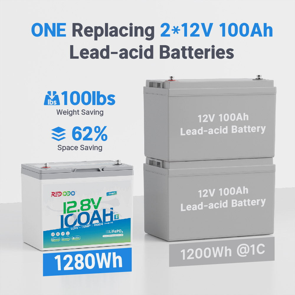 Redodo 12V 100Ah Group 24 Bluetooth LiFePO4 Deep Cycle Battery with Real-Time Monitoring - Perfect for RV, Marine, Solar Power Systems & Off-Grid Applications
