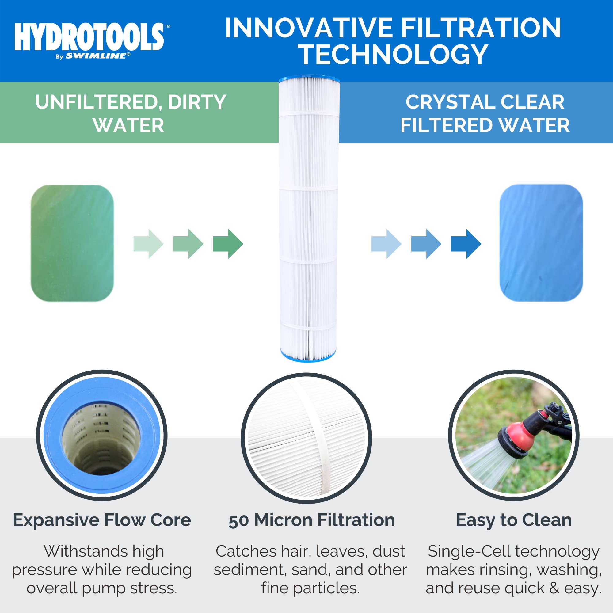SWIMLINE HYDROTOOLS Above-Ground Pool Cartridge Filter Tank with Sure-Flo 100 Sq Ft Element - Efficient Pool Water Filtration System for Backyard Swimming Pools