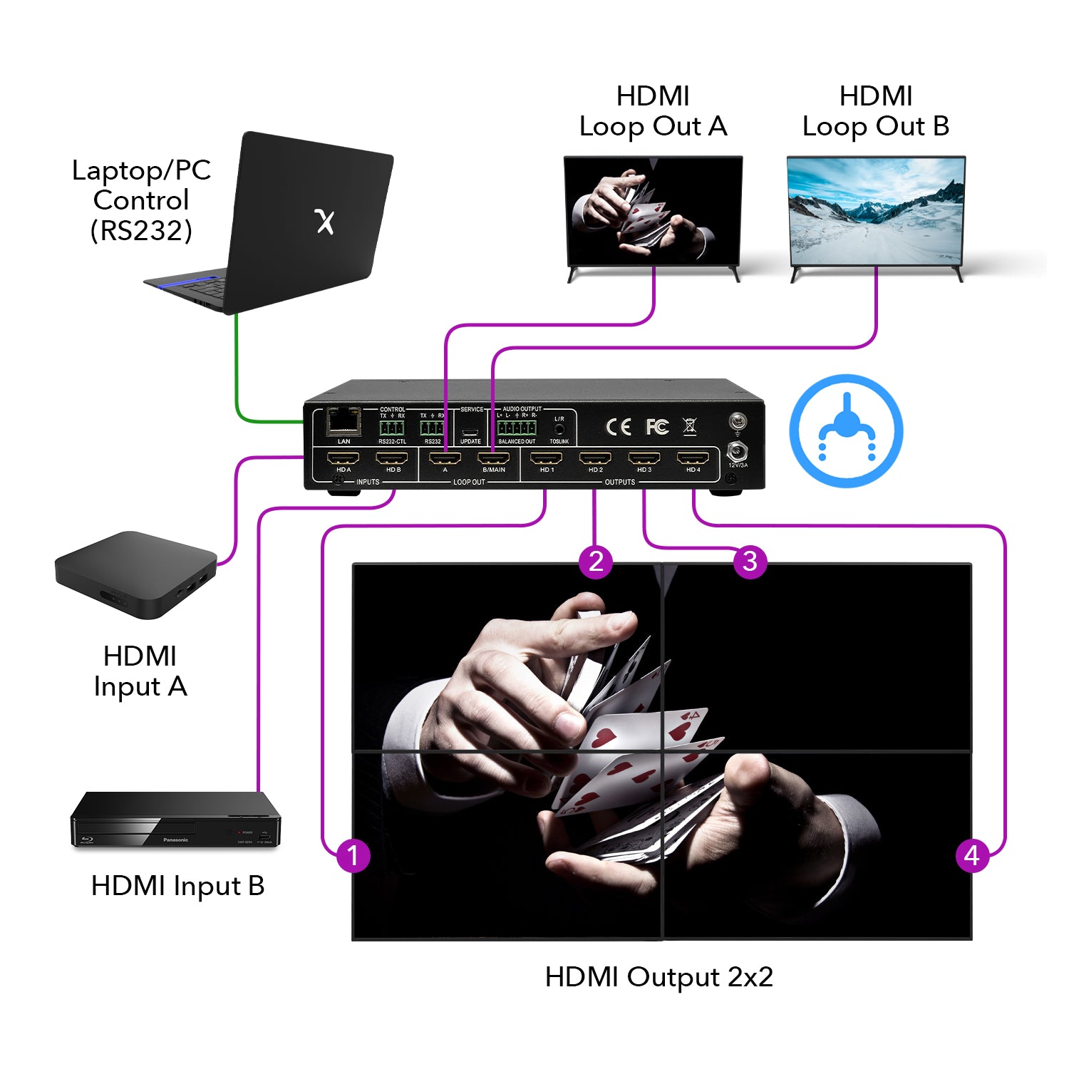 2x4 Video Wall Controller with 180° Rotation - UHD 204VW for Digital Signage, Control Rooms & Conference Rooms