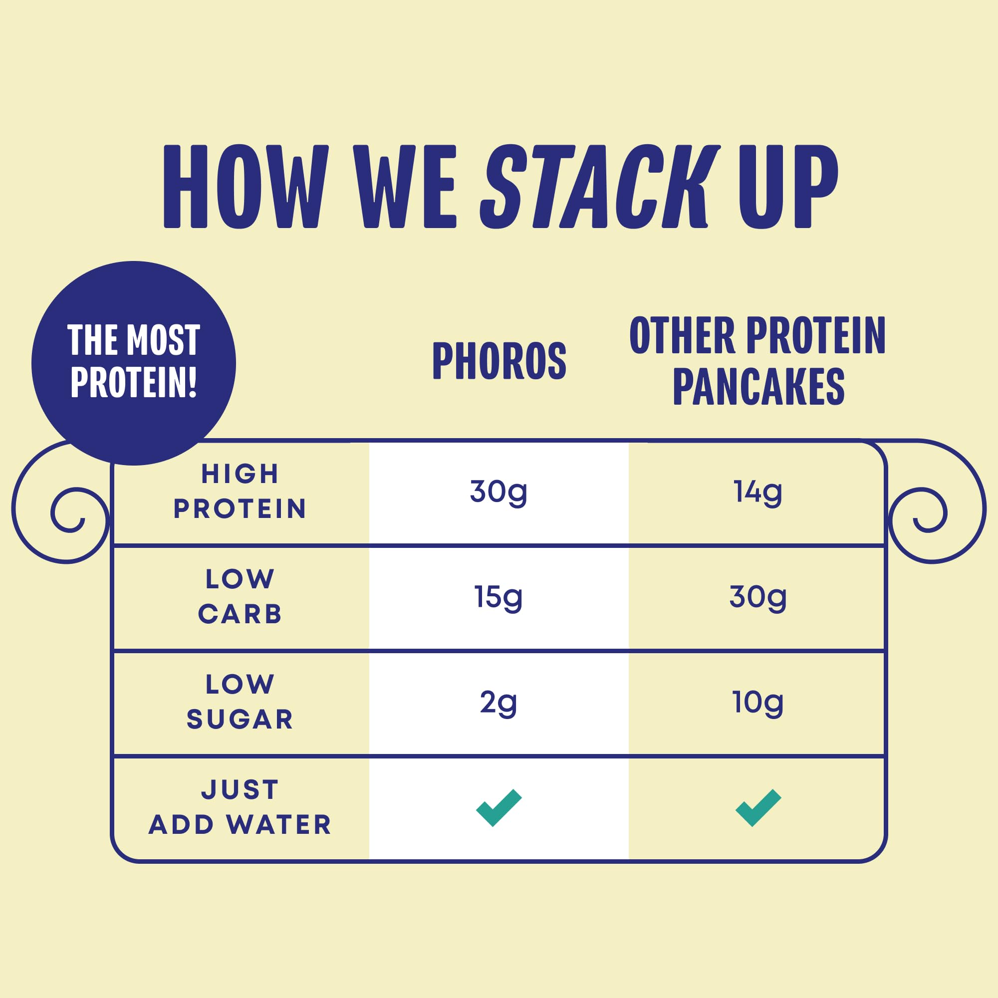 Phoros Nutrition Protein Pancake & Waffle Mix - 30g Protein, Low Carb, Keto-Friendly with Whey Protein & Whole Grains - Just Add Water (Buttermilk) - Perfect for Breakfast, Post-Workout & Healthy Lifestyle