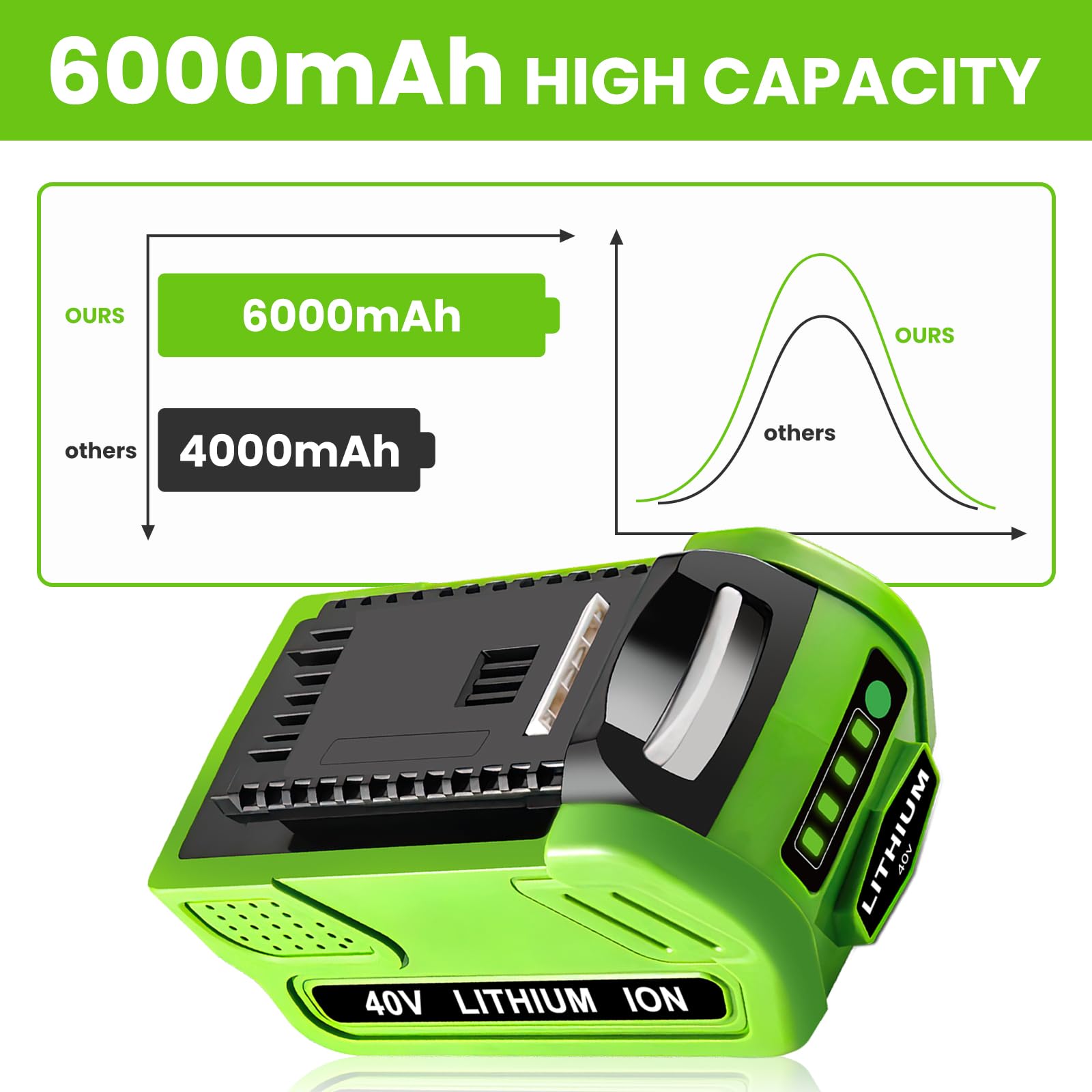6.0Ah 40V Lithium-Ion Battery & Charger Replacement for Greenworks 29462 29472 29482 - Compatible with Greenworks 40V Tools - Perfect for Lawn Mowers, String Trimmers & Outdoor Power Equipment (Green)