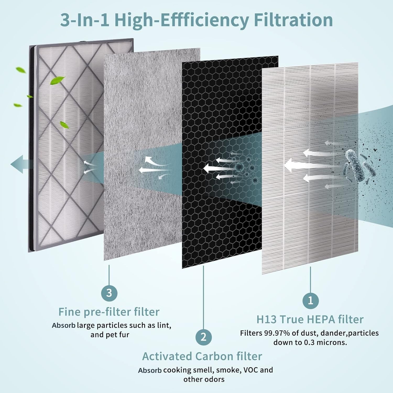 Shark HE601 & HE602 Replacement Air Purifier Filters - 2 Pack H13 True HEPA Filter (Compatible with Shark HE601 Air Purifier, Part # HE6FKPET HE6FKPRO HE6FKBAS) - for Cleaner Air in Bedrooms, Living Rooms & Offices