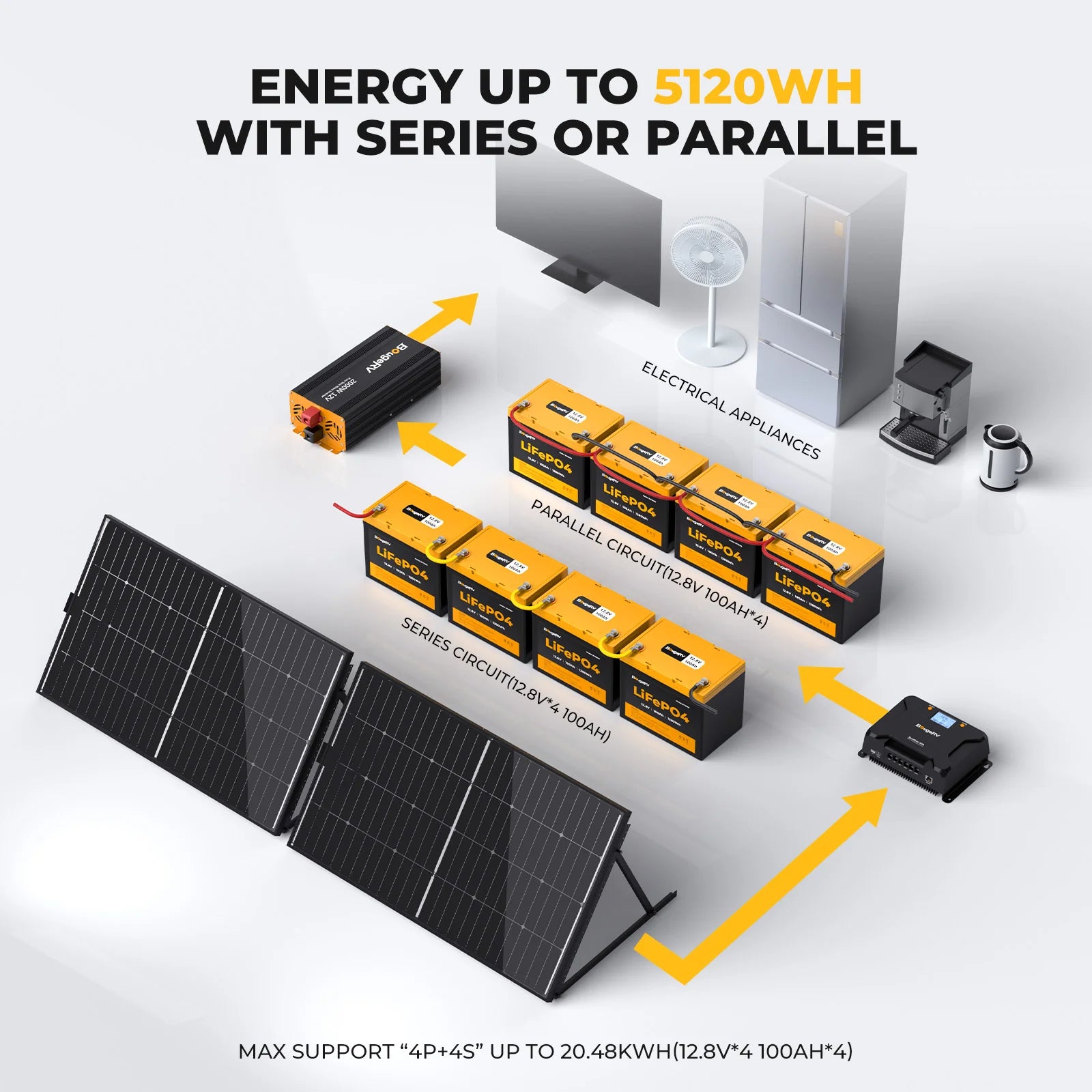 BougeRV 12V 100Ah Group 24 Deep Cycle LiFePO4 Lithium Battery for Solar Power, RV, Marine, Off-Grid & Backup Power Applications