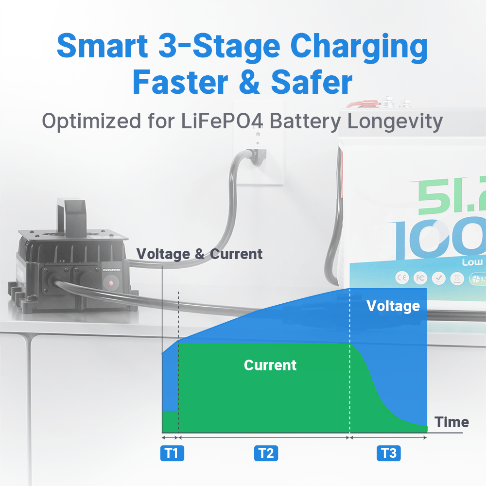 Redodo 58.4V 18A LiFePO4 Battery Charger for 48V (51.2V) Lithium Batteries - Fast Charging, Waterproof & Durable - Perfect for Golf Carts, Solar Systems & Electric Vehicles