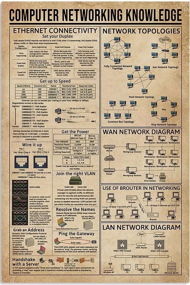 Computer Networking Knowledge Frameless Wall Art - 12x18 Inch Educational Poster for Classroom, Office & Home Decor | Vintage Tech Prints for IT Enthusiasts & Students