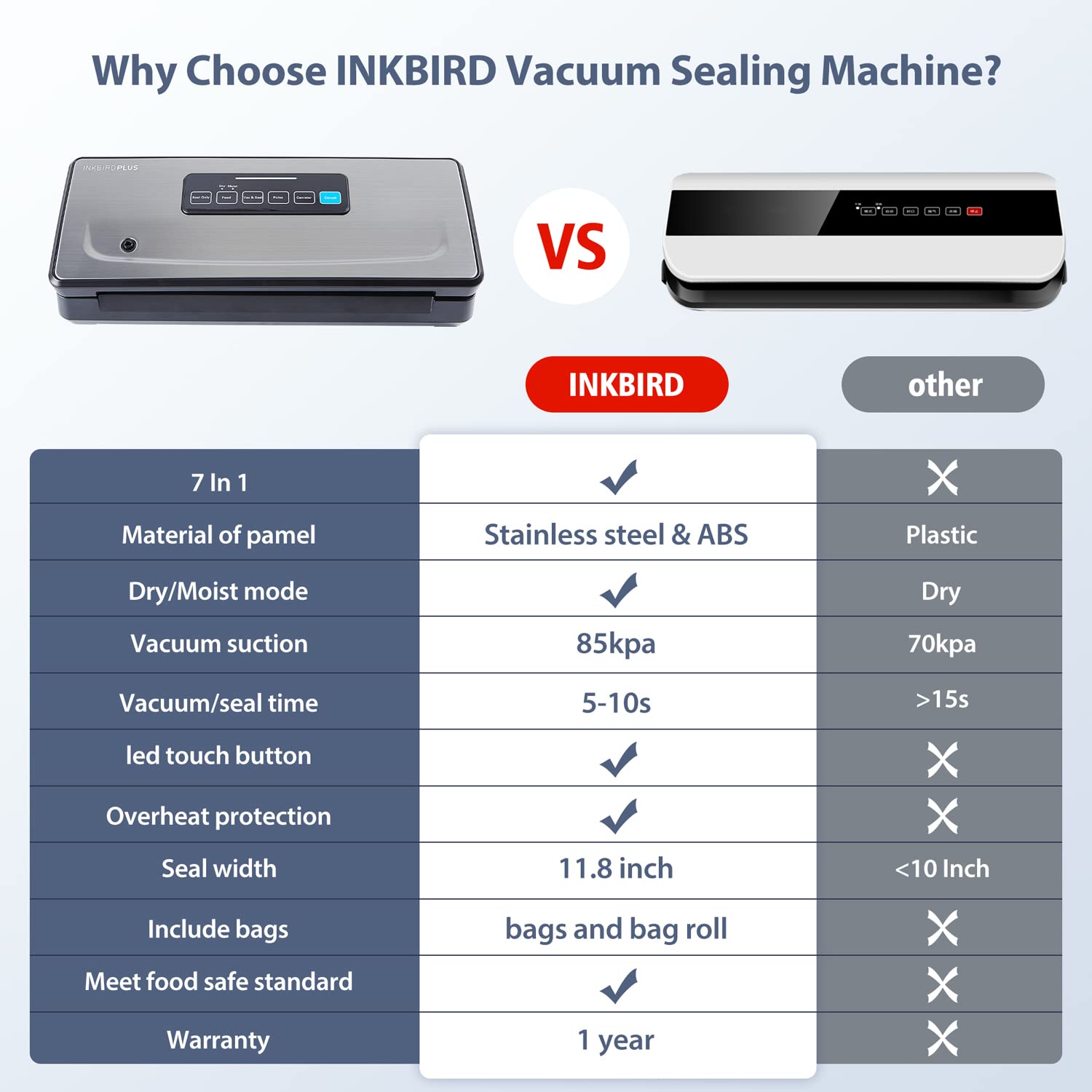 INKBIRD Automatic Vacuum Sealer Machine with Starter Kit & Seal Bags - Food Preservation System for Dry, Moist, Pulse & Canister Modes - Built-in Cutter & Roll Bag Storage - Perfect for Meal Prep, Sous Vide, Freezing & Long-Term Food Storage