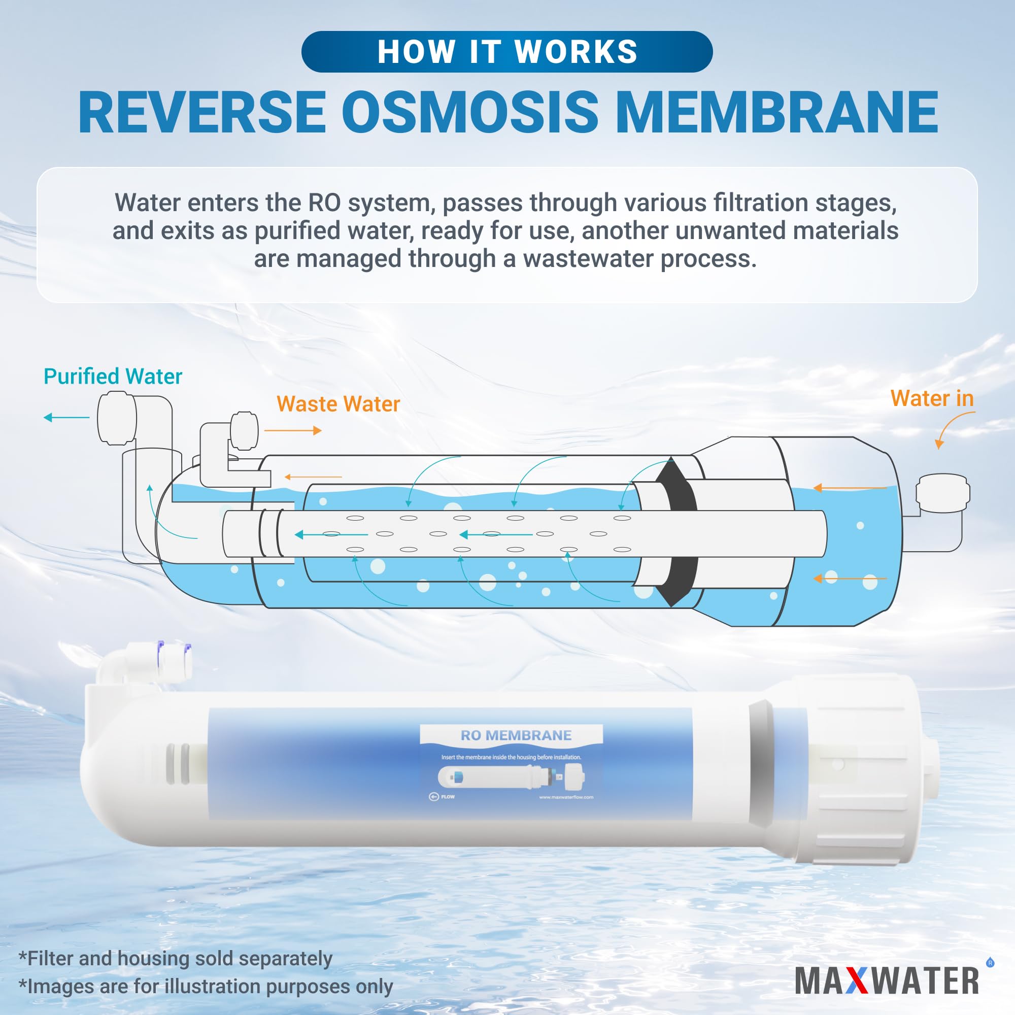 50 GPD Reverse Osmosis Water Filter Replacement Membrane - Universal RO Drinking Water System for Under Sink - Perfect for Home, Office & RV Water Purification (1 Pack)