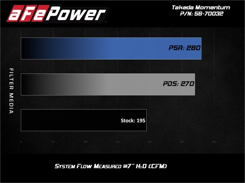 aFe 18-21 Hyundai Kona L4 1.6L Turbo Takeda Momentum Cold Air Intake System with Pro Dry S Filter - Performance Upgrade for Better Acceleration & Fuel Efficiency
