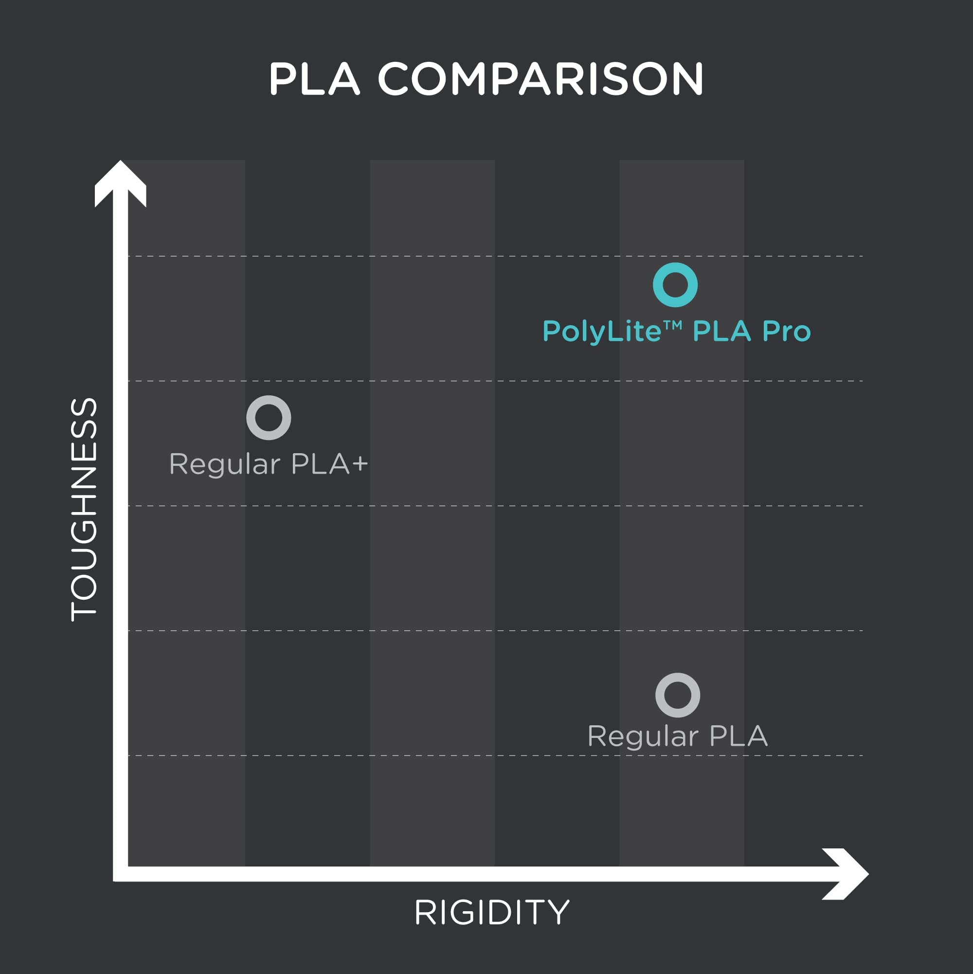 Polymaker PLA PRO Filament 1.75mm Teal - High Strength 3D Printer Filament 1kg Spool, PolyLite PLA PRO Tough & Rigid Filament for 3D Printing - Perfect for Prototyping, DIY Projects, and Creative Models