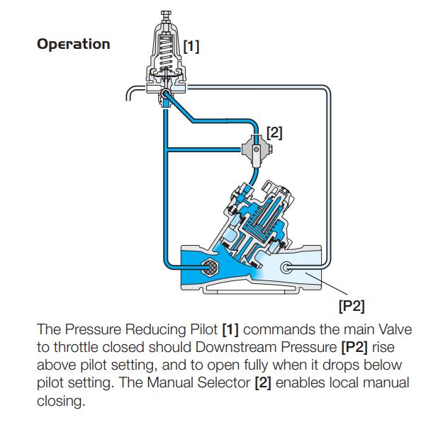 Bermad IR 120 XZ Hydraulic Pressure Reducing Valve - High Performance Water Flow Control for Irrigation Systems & Industrial Applications