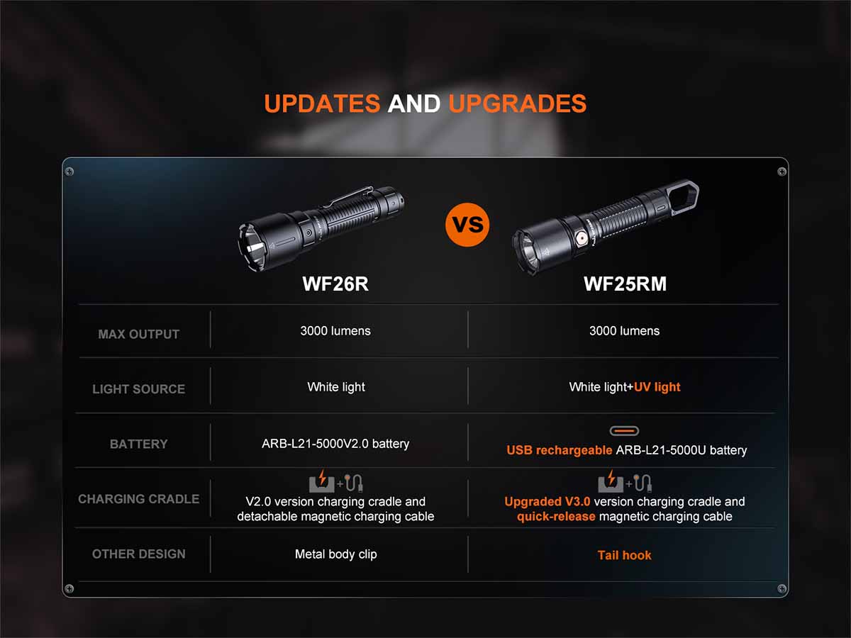 Fenix WF25RM Rechargeable Work Flashlight with Charging Dock - 1200 Lumens, IP68 Waterproof, Durable LED Flashlight for Camping, Hiking, Emergency & Outdoor Activities