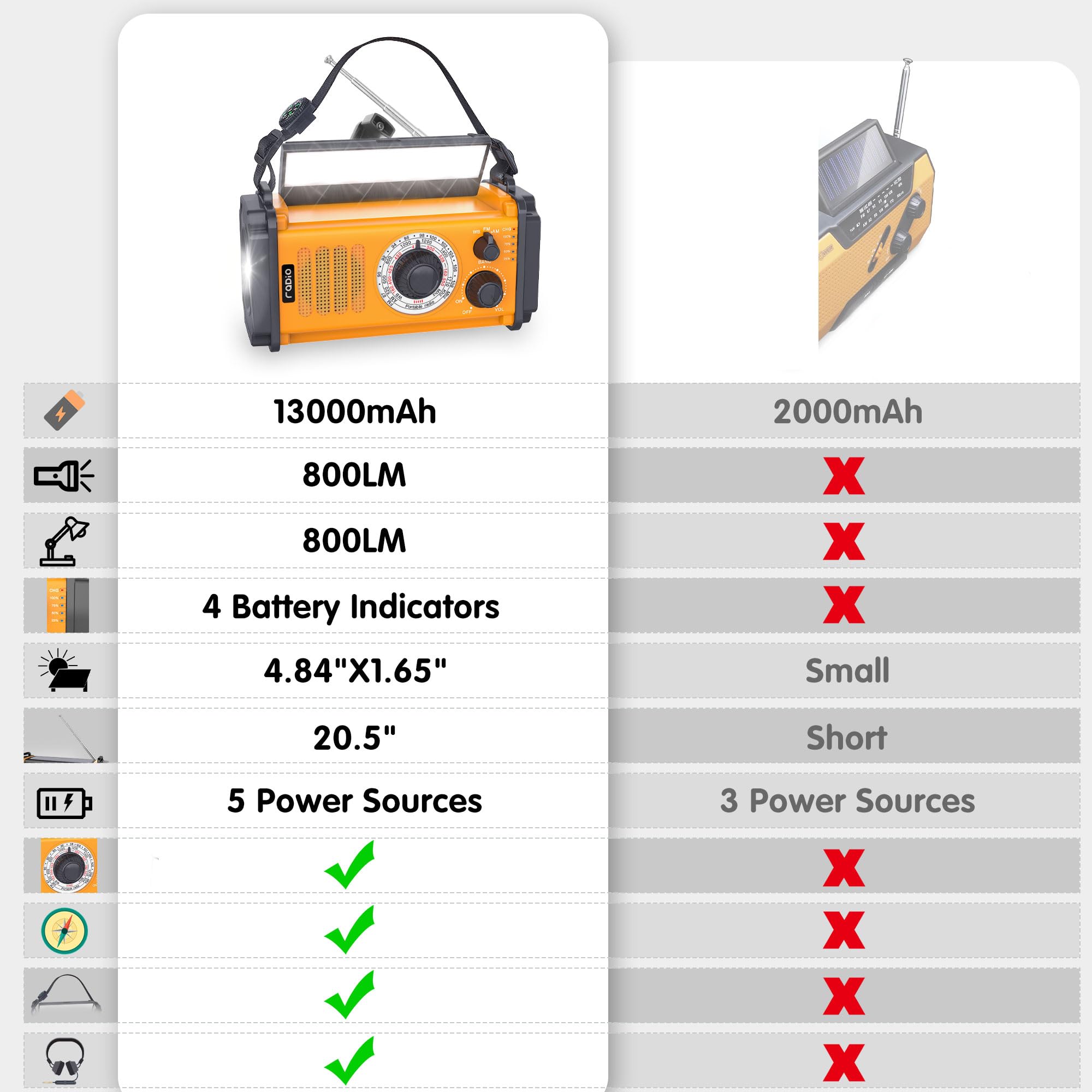 13000mAh Solar Emergency Weather Radio - NOAA/AM/FM Portable Survival Radio with Hand Crank, USB Phone Charger, Flashlight & Reading Lamp - Perfect for Hurricane, Camping, Hiking and Power Outages