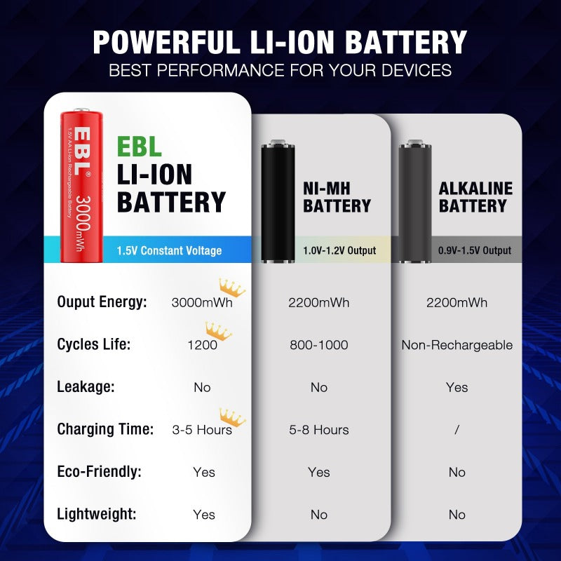 EBL AA Rechargeable Lithium Ion Battery 1.5V 3000mWh - 4 Pack High Capacity Long Lasting Batteries for Cameras, Flashlights, Toys & Electronics - Mid Year Sale