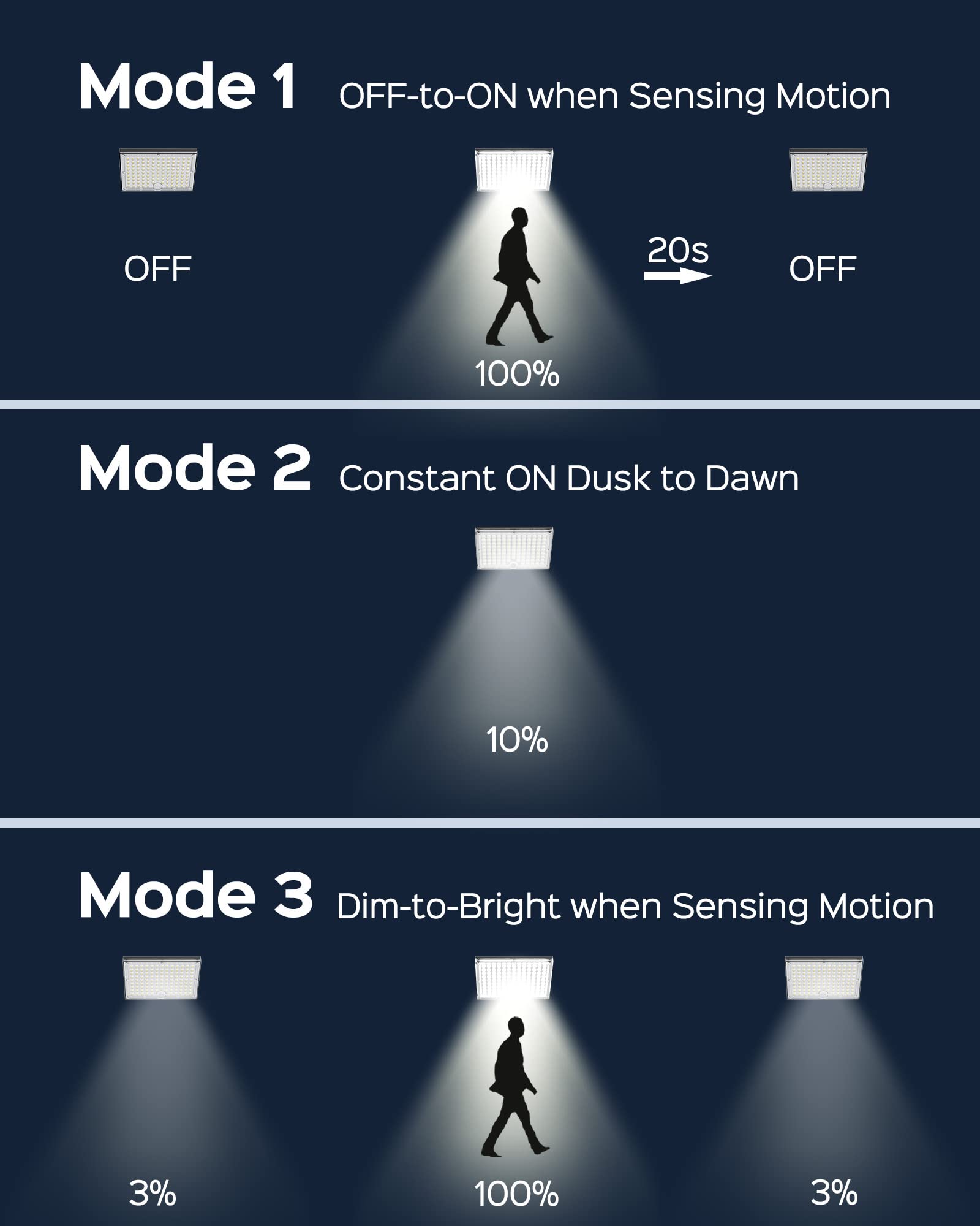 JACKYLED Solar Security Lights Outdoor with Motion Sensor - 113 Bright LEDs, 9000K Daylight, Waterproof Solar Flood Lights for Yard, Garden, Pathway (6 Pack, 16.4ft Cable) - Perfect for Home Safety & Landscape Lighting